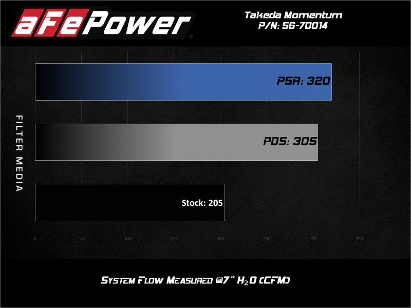 نظام سحب الهواء البارد aFe Takeda Momentum Pro Dry S لسيارة Subaru WRX STI H4 سعة 2.5 لتر موديل 18-19