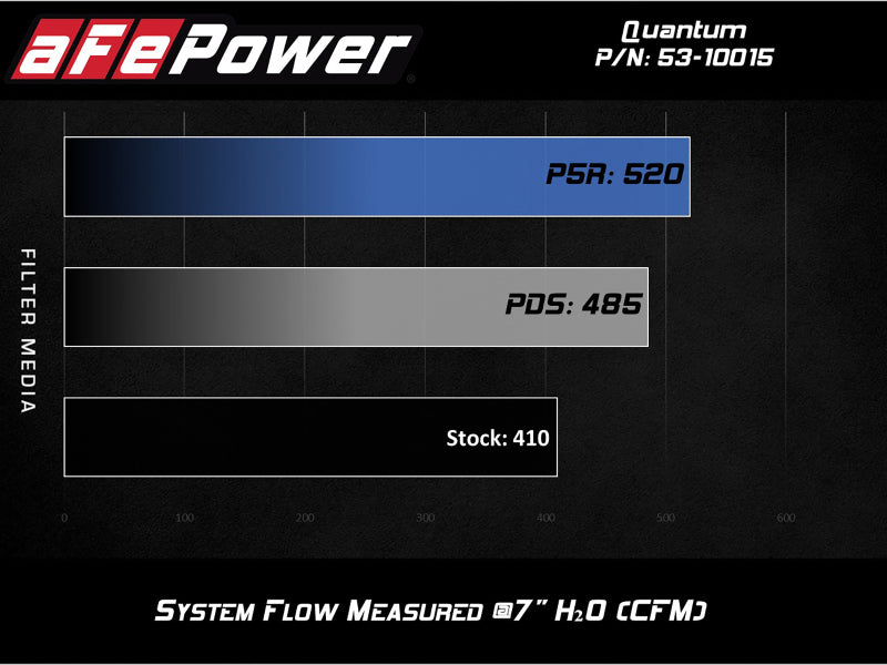 نظام سحب الهواء البارد aFe Quantum مع Pro Dry S Media 10-12 Dodge Ram Diesel Trucks L6-6.7L (td)