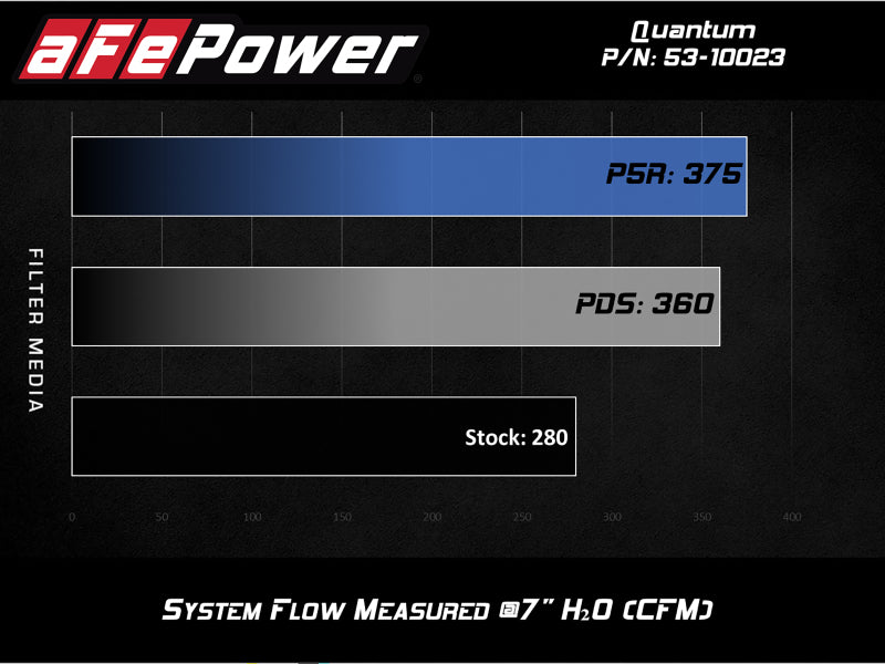 نظام سحب الهواء البارد aFe QUANTUM مع Pro-Dry S Media 15-19 Ford Transit V6-3.5L (tt)