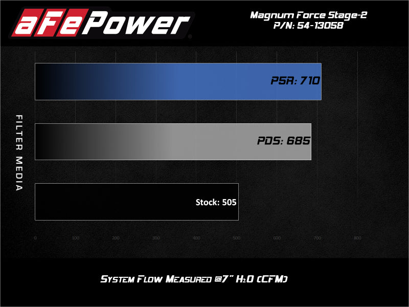 مدخل هواء بارد aFe Magnum FORCE Stage-2 Pro 5R لسيارة GM Silverado/Sierra 1500 V8 سعة 5.3 لتر موديل 19-20