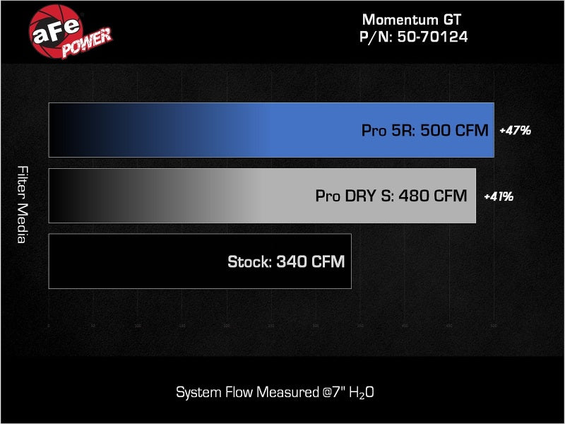 نظام سحب الهواء البارد aFe 24-25 لكزس GX550 V6-3.4L Momentum GT مع فلاتر Pro DRY S