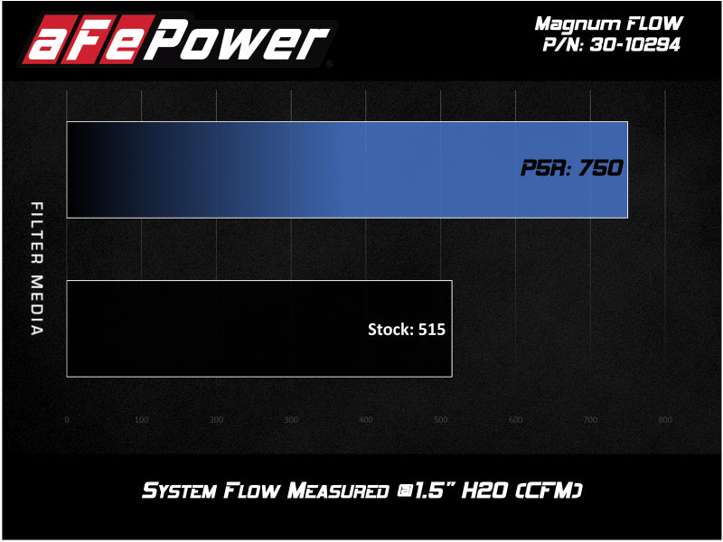 فلتر هواء بديل من aFe MagnumFLOW OEM مع Pro 5R Media 2019 Ford Ranger L4-2.3L (t)