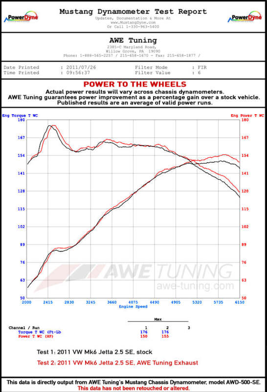 AWE Tuning Mk5 Jetta Mk6 Sportwagen 2.5L Touring Edition Exhaust - Polished Silver Tips