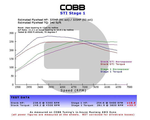 Subaru 02-05 WRX Stage 1 Power Package w/V3